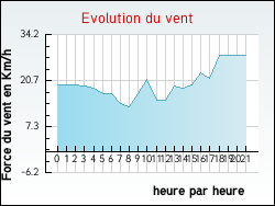 Evolution du vent de la ville L'Hôpital